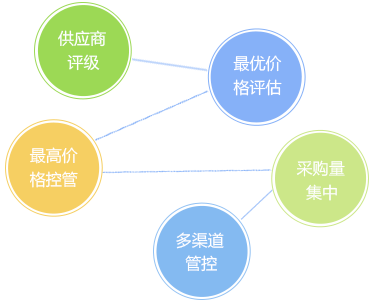 客戶(hù)信用管理，減少壞賬風(fēng)險