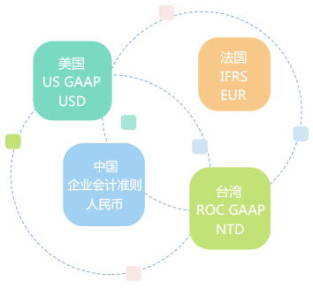 多帳簿管理，支持多種會(huì )計科目體系