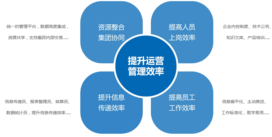 提升運營(yíng)管理效率
