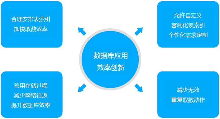 數據庫應用效率創(chuàng  )新